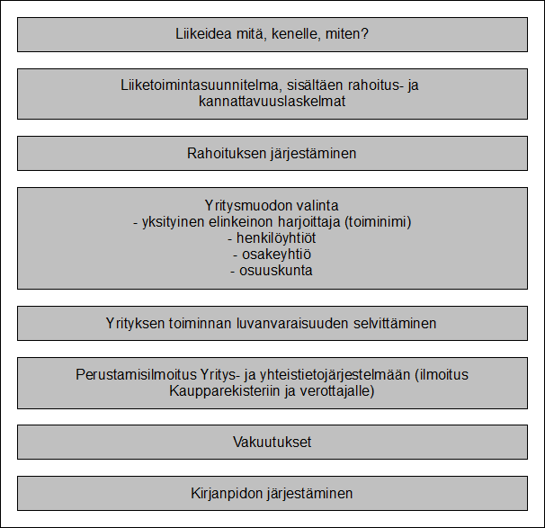 Kuva 1.Yrityksen perustamisen vaiheet.