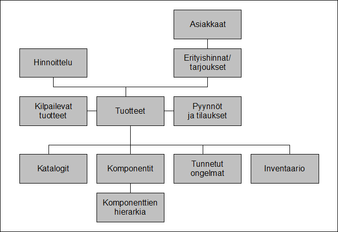 Kuva 5.Tuotetiedon hallinnan rakenne Markkinoinnin osalta asiakkuuden hallintaohjelmisto voi pitää sisällään tietoja meneillään olevista kampanjoista ja asiakassegmenteistä.