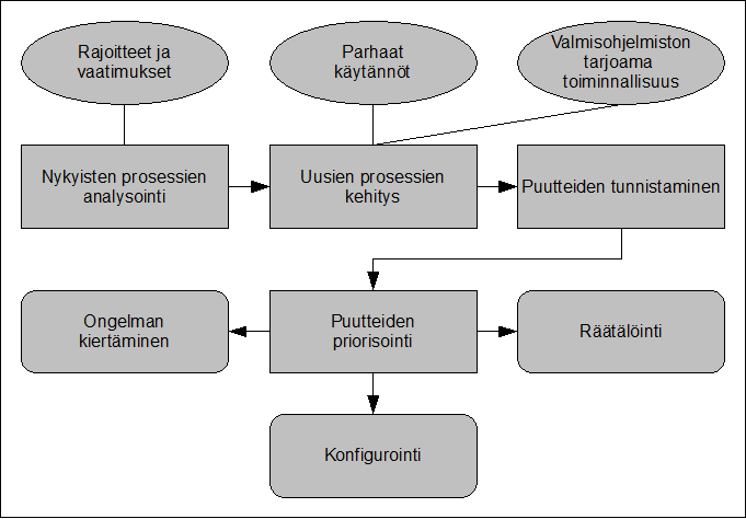 Liiketoiminnan prosessien kehittämisen ja puuteanalyysin yhteys voidaan esittää seuraavan kuvan avulla (ERP.asia 2010). Kuva 9.Liiketoimintaprosessien kehittäminen 5.