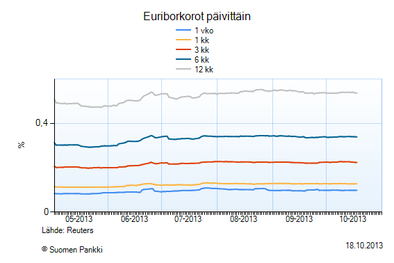 3.1.2 Korot Asuntolainaan kuuluu pankin määrittelemä marginaalikorko sekä päälle vielä omavalintainen viitekorko. Viitekoroksi voi valita joko euriborkoron, prime-koron tai pankin kiinteän koron.