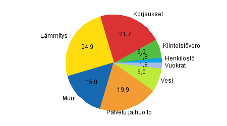 Kuvio 1. Kerrostaloyhtiöiden kulujen rakenne vuonna 2012, prosentti kokonaiskuluista. (Tilastokeskus 2013)