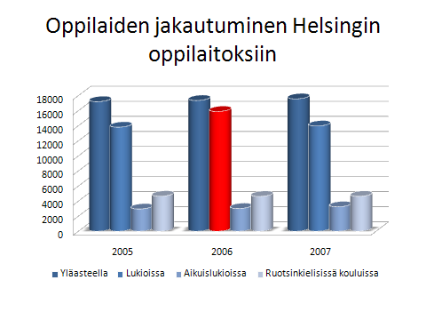 Amiedu Harjoitustehtävät 13 (33) Dia 10 Valitse diarakenne Otsikko ja sisältö. Tee samanlainen kaavio kuin mallissa. Kirjoita kaavioon tiedot alta.