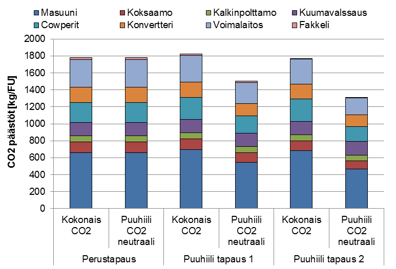 Kuvio 10. Kokonais- ja fossiiliset hiilidioksidipäästöt tutkituille skenaarioille (Suopajärvi & Fabritius 2012). Jos oletetaan, että integroidun terästehtaan vuosittainen kapasiteetti on 2.