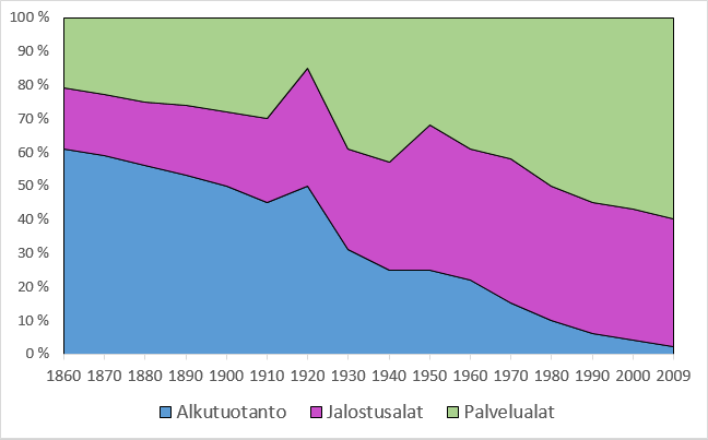 LUKU 2. TAUSTATUTKIMUS JA KIRJALLISUUS 21 Kuva 2.5: Pääelinkeinojen kehitys Suomessa, osuus kokonaistuotannosta[24] markkinoiden muutoksia kolmen A:n avulla: Asia, Abundance and Automation.