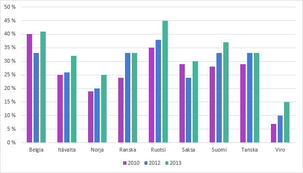 LUKU 4. OHJELMISTORATKAISUN TOTEUTUS 39 Kuva 4.2: Suhteellinen määrä toiminnanohjausjärjestelmää käyttävistä yrityksistä Euroopassa 2010-2013 4.