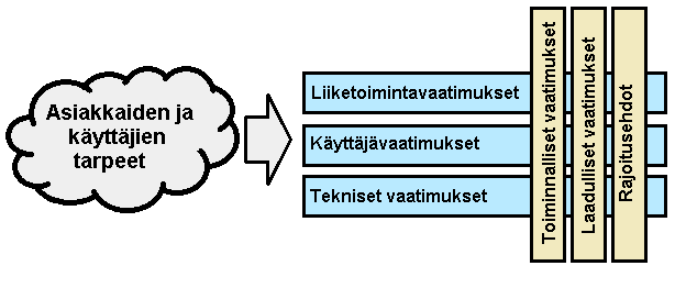 LUKU 4. OHJELMISTORATKAISUN TOTEUTUS 40 Kuva 4.3: Järjestelmän suunnitteluprosessiin vaikuttavat vaatimukset[3] teutusperiaatteet.