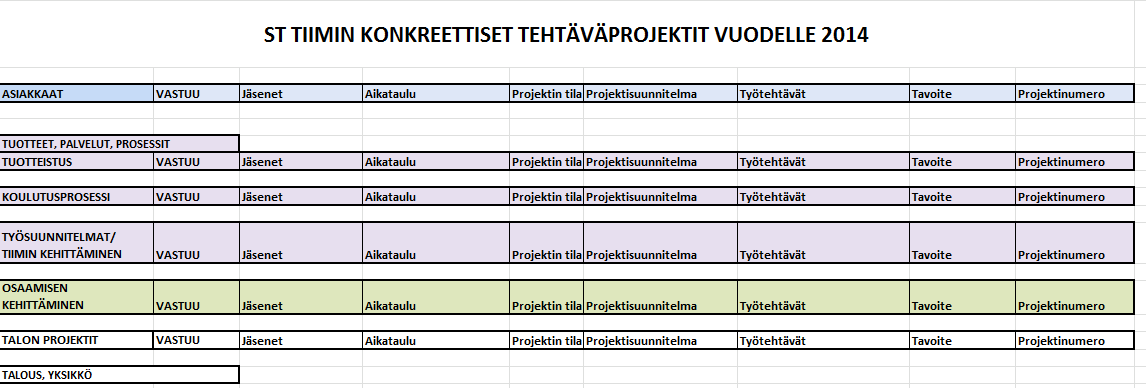 Liite 10: Ryhmätavoitekeskustelun tulos, toteutussuunnitelma YLÄTASO: - asiakkaat - tuotteet, palvelut, prosessit - osaamisen kehittäminen - toimialan projektit - talous, yksikkötaso Määritellyt