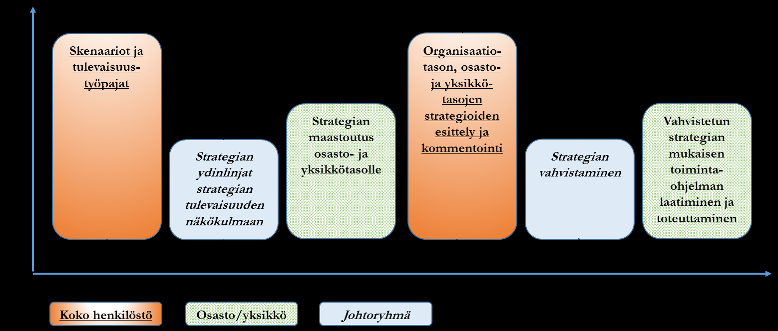 tegiaan. Strategiakielen ja tekemisen kaukaisuus arjesta tekee sen, että ne jotka eivät osallistu strategiatyöskentelyyn eivät myöskään osaa tulkita strategiaa. (Mantere, Suominen, Vaara 2012, 17 28.