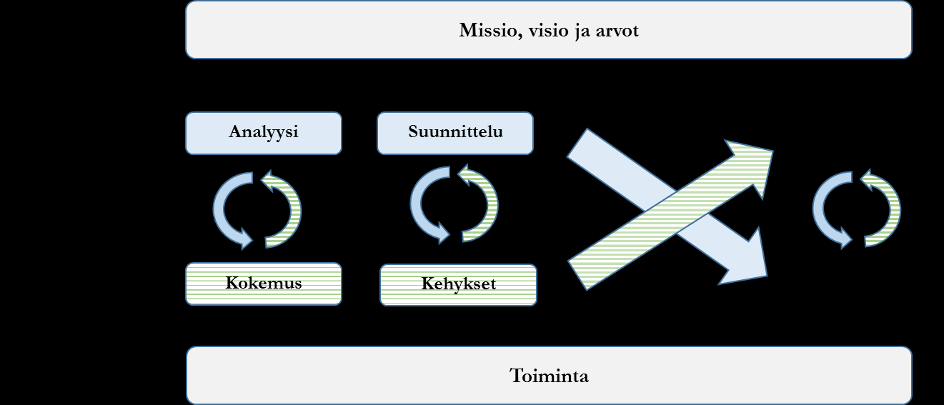 Kuvio 5. Kaksisuuntainen strategiaprosessi. (Ala-Mutka 2008, 94) Ylisirniö (2011) lähestyy kirjassaan strategiaprosessia, sen mallintamista ja johtamista vahvasti mittaamisen näkökulmasta.