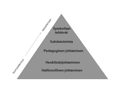 kompetenssihierarkiamalli soveltuu hyväksi lähtökohdaksi tarkastella myös kuntatason varhaiskasvatuksen johtamisen tehtäviä ja tehtävien edellyttämää osaamista. KUVIO 1.