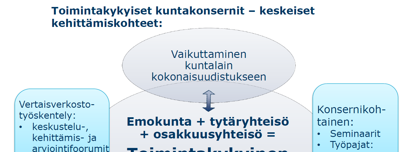 Konsernijohtamisen Advisory Boardin sanomaa Toimintojen lisääntyvä yhtiöittäminen ja kuntakonsernin toiminnan tehostamistarve edellyttävät kuntalain säännösten täsmentämistä ja täydentämistä.