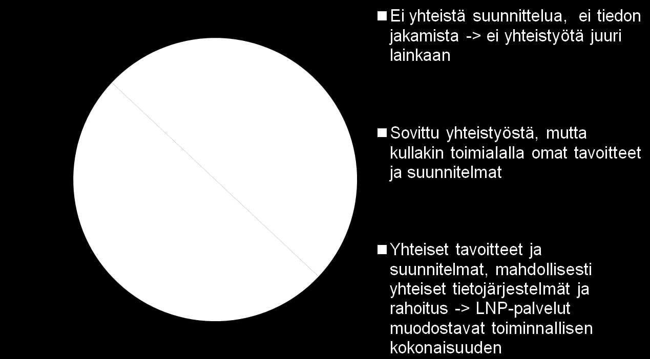 Monialainen yhteistoiminta lasten, nuorten ja perheiden palveluissa Toimialajohtaja-kysely,