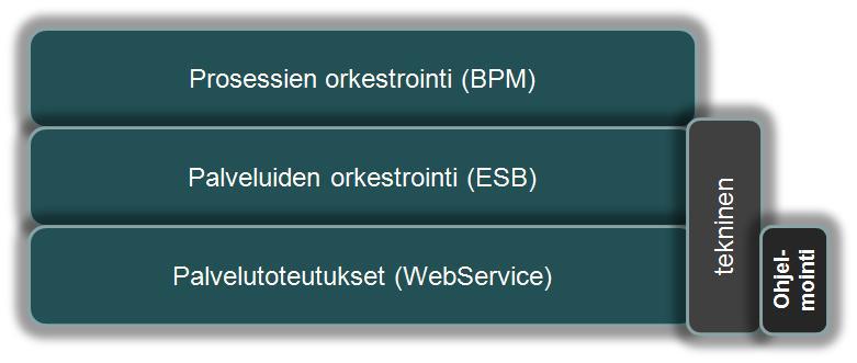 jäsentely perustuu seuraavaan kerrosajatteluun: Kuva 3.