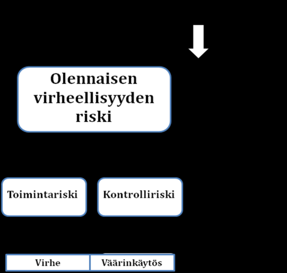 Kuvio 1 Olennaisen virheellisyyden riski tilintarkastusriskin kokonaisuudessa (Halonen & Steiner, 20