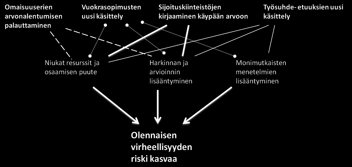 Arvostus-, kirjaamis- ja jaksotuseroista omaisuuserien arvonalentumisen palauttamisen mahdollisuus, vuokrasopimusten uusi käsittely, sijoituskiinteistöjen käypään arvoon kirjaaminen ja