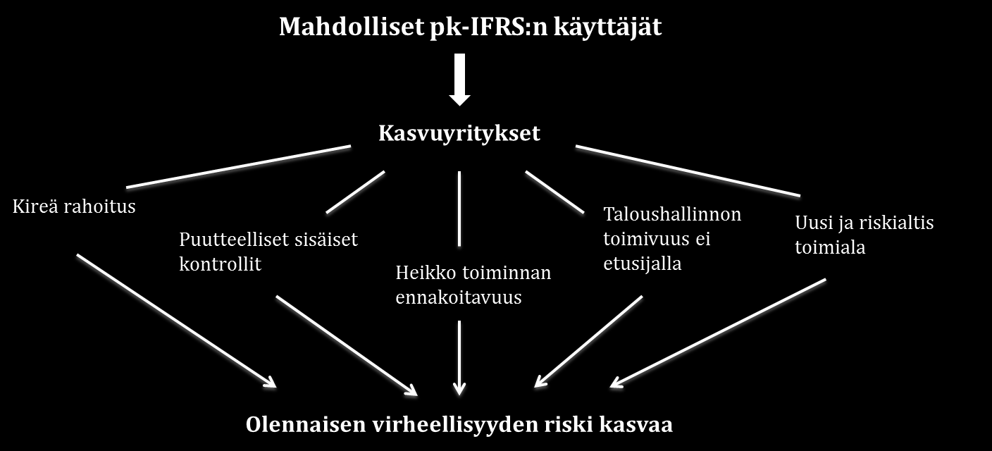 Kuvio 7 Pk-IFRS:n käyttäjien ja olennaisen virheellisyyden yhteys 8. Keskustelua ja johtopäätökset 8.1.