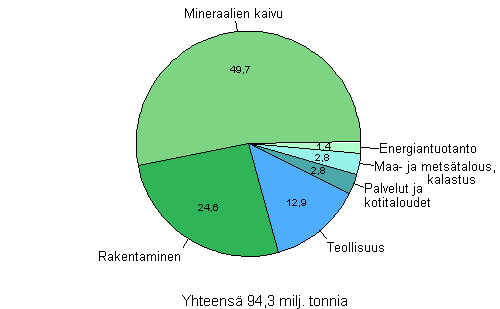 5 Jätteet Suomessa Jätteitä syntyy materiaalien ja tuotteiden kaikista elinkaaren vaiheista, tuotantoprosesseista sekä energian tuotannosta ja kuljetuksista.