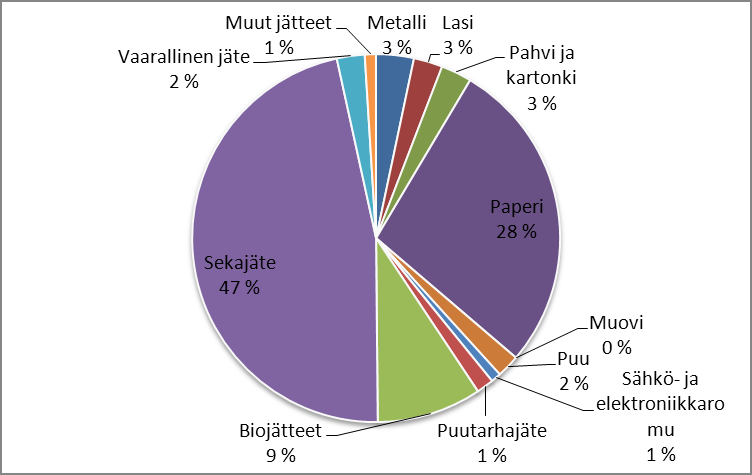 Kuva 2. Kotitalousjätteiden koostumus HSY:n (2012) tietojen pohjalta. Kuvastaa selviä, että suurin jätejae on sekajäte, joka sijoitetaan kaatopaikalle.