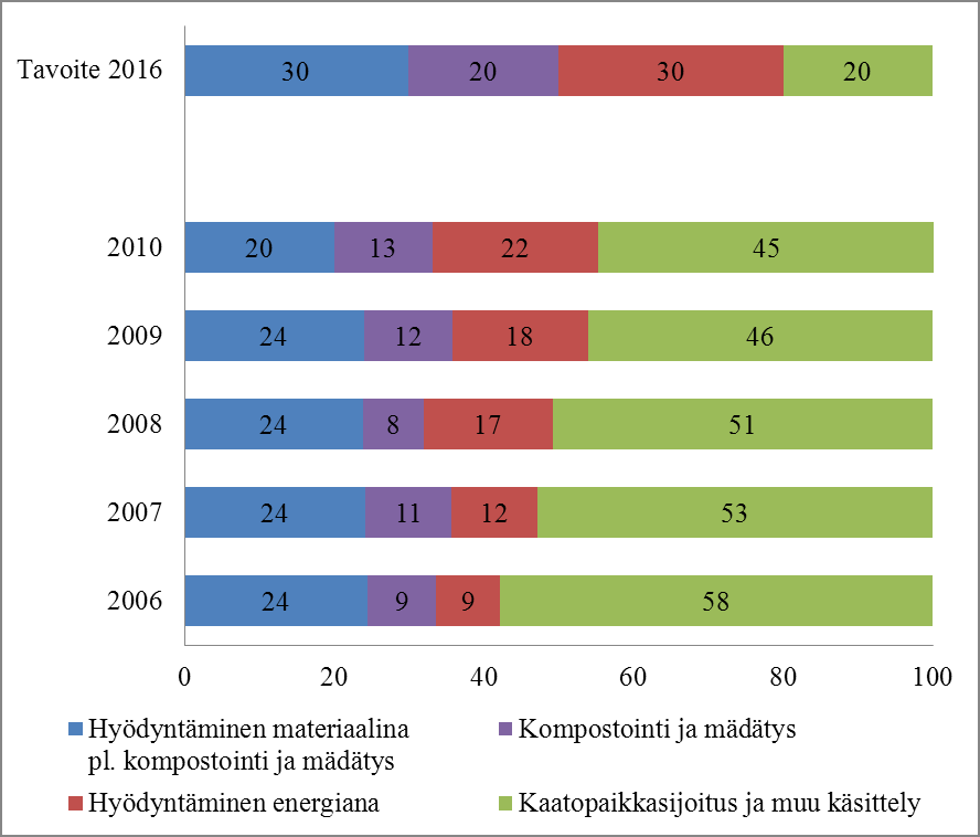 Mahdollisia ratkaisuja ongelman hoitamiseen löytyy Ruotsista, jossa jo vuonna 2009 vain 5 % yhdyskuntajätteestä päätyi kaatopaikalle (STT, 2010). Kuva 3.