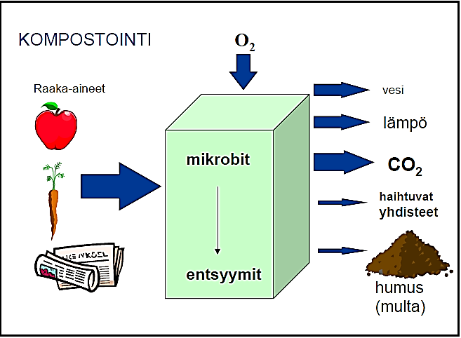 Kuva 4. Kompostointiprosessi (Albers et al. 2003).