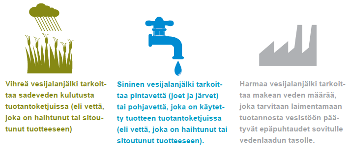 täyttävään pitoisuuteen. (Antikainen 2010, 65; Rohweder 2012, 11 13 ja Mekonnen & Hoekstra, 2011) Kuva 9. Vesijalanjäljen kolme komponenttia (Rohweder 2012, 13).