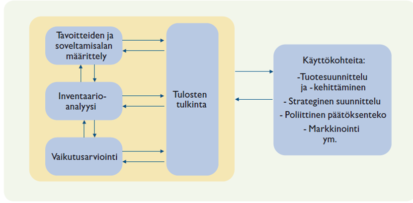 suuksiin sekä jätehuoltoon. Laskentaan otetaan mukaan myös kaikki järjestelmää tukevat toiminnot.