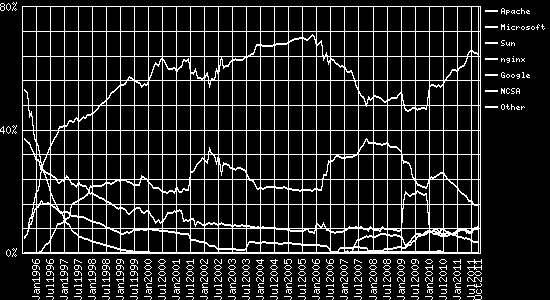 4 Developer September 2011 Percent October 2011 Percent Change Apache 99,963,635 59.99% 99,883,550 58.90% -1.09 Microsoft 20,548,834 12.33% 21,137,071 12.46% 0.13 nginx 17,495,435 10.