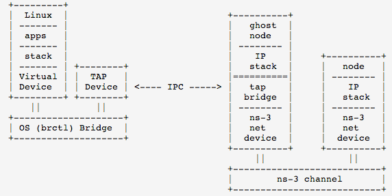 Kuva 3: Ns-3 simulaattorin TapBridge-komponentti kaappaa ohjelmiston liikenteen käyttöjärjestelmän verkkopinosta hyödyntän tap-rajapintaa.