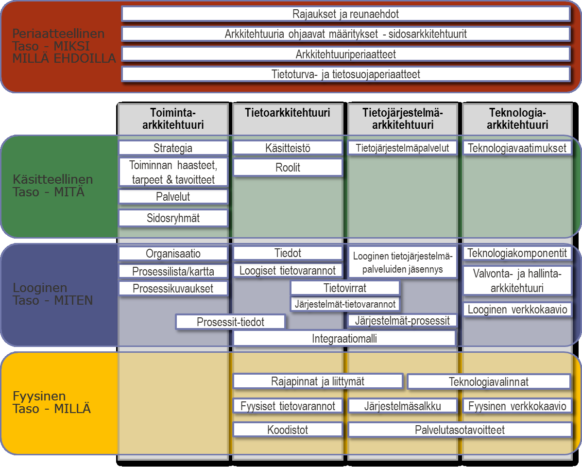 Fyysinen taso - MILLÄ Looginen taso - MITEN Käsitteellinen taso - MITÄ Periaatetaso - Millä ehdoilla Kokonaisarkkitehtuurikuvaus Kansallinen palveluväylä Tavoitetila Kartturi 2.2 Versio.95
