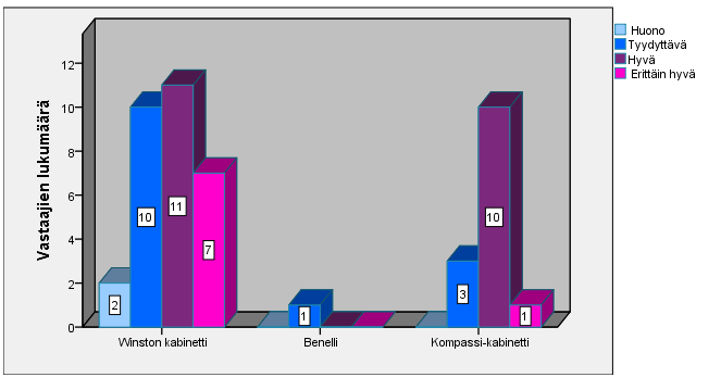 36 Seuraavaksi tutkin kabinettien eroavaisuuksia kokous- ja AV-välineiden osalta. Winston-kabinetissa kokoustaneista 96 % olivat sitä mieltä, että ne olivat hyviä tai erittäin hyviä.