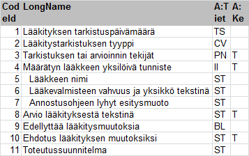 Pöytäkirja 10/2014 24(30) Lääkitystarkistusmerkintä Käyttötarkoitus: THL/Tietosisältö - Lääkityksen tarkistusmerkintä määrittää valtakunnalliseen Potilastiedon arkistoon tallennettavan