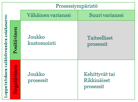 11 Kuva 6. Prosessien luokittelu (Hall & Johnson, 2006) 2.2.2 Prosessin omistaja Prosessijohtamisessa aiempi vastuu toiminnoista muuttuu osin vastuuksi toimintaprosesseista.