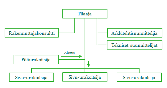 22 Jaettu urakka Jaetussa urakassa tilaaja tekee useamman urakoitsijan kanssa sopimuksen.