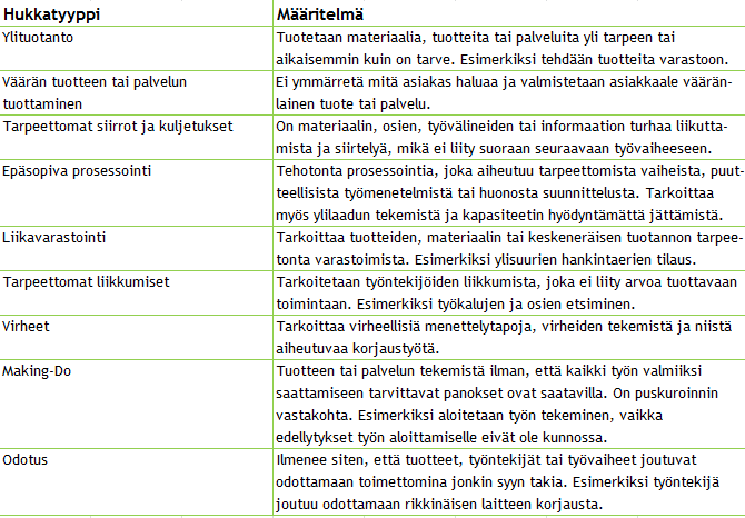 45 Seuraava taulukko havainnollistaa Mannisen kuvaamia rakennusalan hukkatyyppejä. Taulukko 4. Rakentamisen hukkatyypit ( Manninen 2012, s. 37-38) 4.