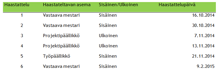 57 Tässä tutkimuksessa valitun haastattelumenetelmän strukturointia voidaan kutsua puolistrukturoiduksi.