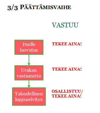 78 Kuva 28. Työnjohtajan tehtävät päättämisvaiheessa 3/3 Päättämisvaihe: Tarkastaa ja kokoaa vanhat reklamaatiot. Tekee oman vikalistan ja tarkastaa urakoitsijan itselle luovutuksen.