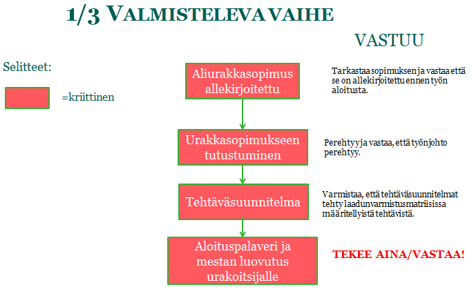 79 Kuva 29. Vastaavan mestarin tehtävät valmistelevassa vaiheessa 1/3 Valmisteleva vaihe: Jakaa työnjohtajille hoidettavat aliurakat ja muut vastuualueet.