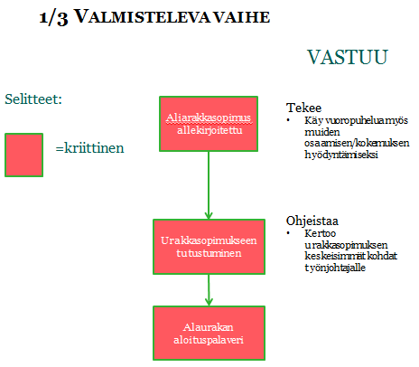 82 Kuva 32. Työmaainsinöörin tehtävät valmistelevassa vaiheessa 1/3 Valmisteleva vaihe: Tekee materiaalihankinnat.