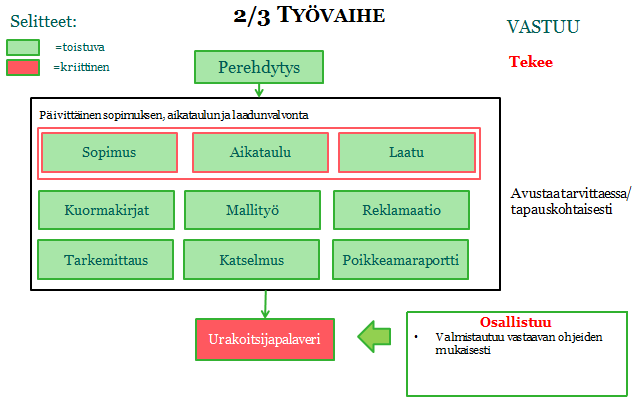 83 Kuva 33. Työmaainsinöörin tehtävät työvaiheessa 2/3 Työvaihe: Tekee urakoitsijapalaverin pöytäkirjat. Tekee katselmuspöytäkirjat. Tekee perehdytykset / Perehdytykseen liittyvät paperityöt.