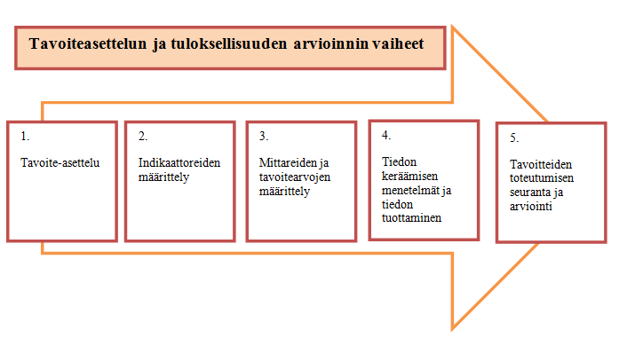 Kuva 21. Tavoiteasettelun ja tuloksellisuuden arvioinnin vaiheet (Valtiovarainministeriö 2012b). Taulukossa 14 on esimerkki vaikuttavuuden arviointiosion soveltamisesta palotarkastuksen näkökulmasta.