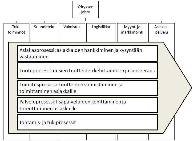 9 Kuva 2.2. Esimerkki prosessikartasta ja yrityksen organisaatiorakenteesta. (Martinsuo & Blomqvist 2010, s.