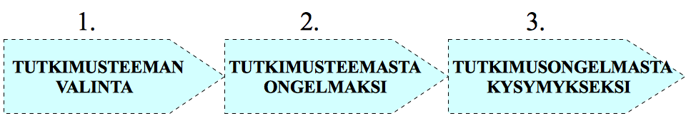 48 Kaavio 1. Tutkimuksen ongelma-analyysin kolme askelta. 3.9 Tutkimusongelma Tämän tutkimuksen ongelma määriteltiin kolmen askeleen metodilla.