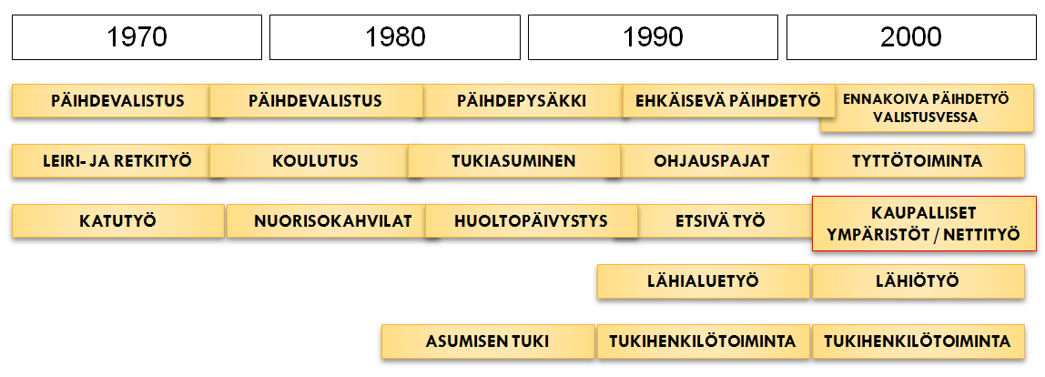 7 KUVA 1. Nuoruuden neljä vuosikymmentä. (Jaakko Nuotio, Nuorten Palvelu ry) Kuvaan 2 (ks.