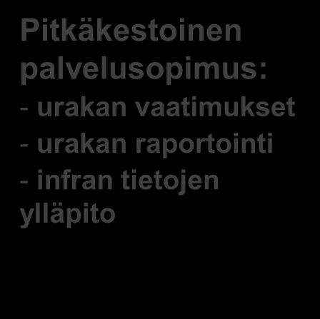 Case Kuusamon pilotti: Hoidon ja ylläpidon yhteisalueurakan tietovirrat Tiehallinto Pitkäkestoinen palvelusopimus: - urakan vaatimukset - urakan raportointi - infran tietojen ylläpito Tienpitäjä +
