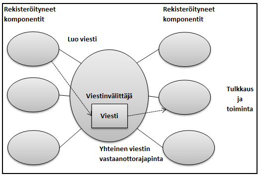 - säännöt, joiden avulla välittäjä tietää mille komponentille viesti on lähetettävä - rinnakkaisuusmalli: missä määrin komponentit ja välittäjä toimivat rinnakkain (Koskimies, Mikkonen, 2005)