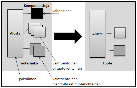 Muunneltavuus tuoterungossa Muunneltavuuden hallinta on ongelma tuoterunkoihin perustuvassa ohjelmistokehityksessä.