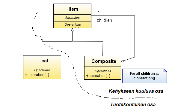 Kuva 7.3 Rekursiokooste-suunnittelumalli kehyksen erikoistamisrajapinnan osana (Koskimies, Mikkonen, 2005) 7.1.