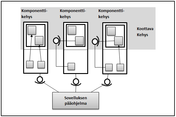 erikoistamisrajapinta pysyy hyvin hallittuna ja ymmärrettävänä, koska se koskee aina vain yhtä komponenttia.