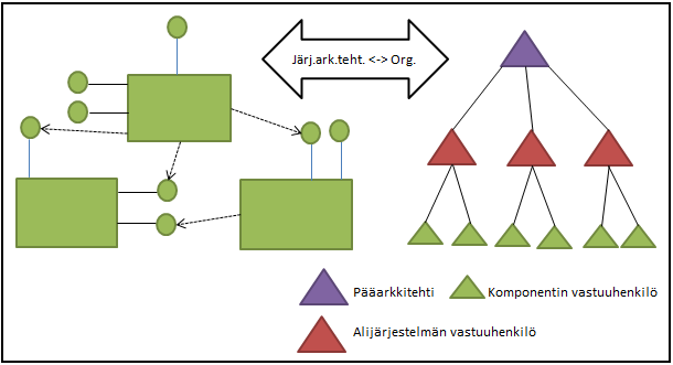 miten sovelluksen vaatimukset täytetään alustan tarjoamalla arkkitehtuurilla, eikä se, miten vaatimukset toteutetaan tietyllä ohjelmointikielellä.