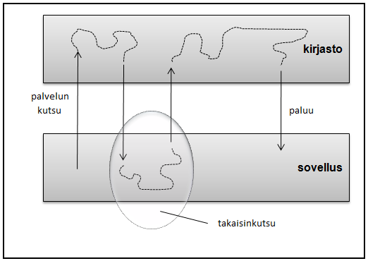 palvelun pyytäjälle suorituksen aikana. Takaisinkutsua on havainnollistettu kuvassa 3.9. Kuva 3.9 Takaisinkutsu (Koskimies, Mikkonen, 2005) Esimerkkinä olkoon Engine-komponentti (Kuva 3.